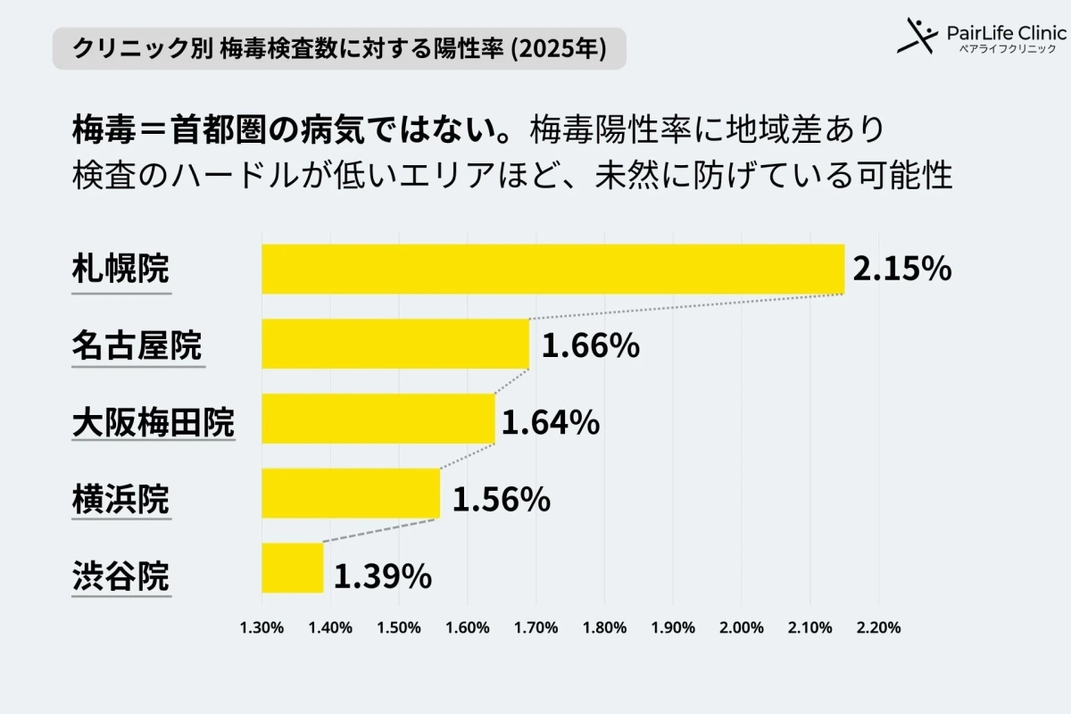 クリニック別 梅毒検査数に対する陽性率