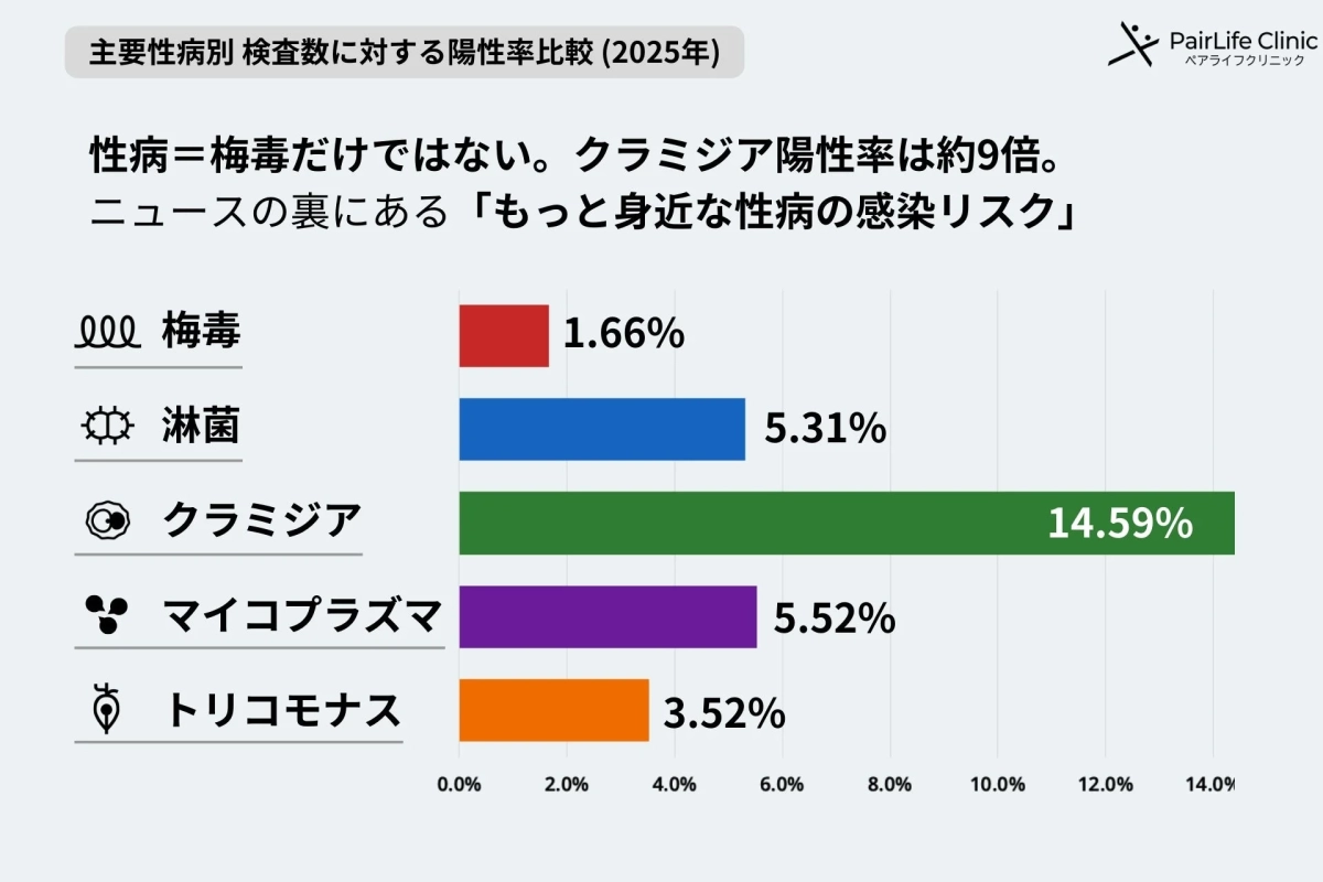 主要性病別 検査数に対する陽性率比較