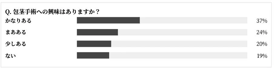 包茎手術への興味度合いを尋ねたアンケート結果