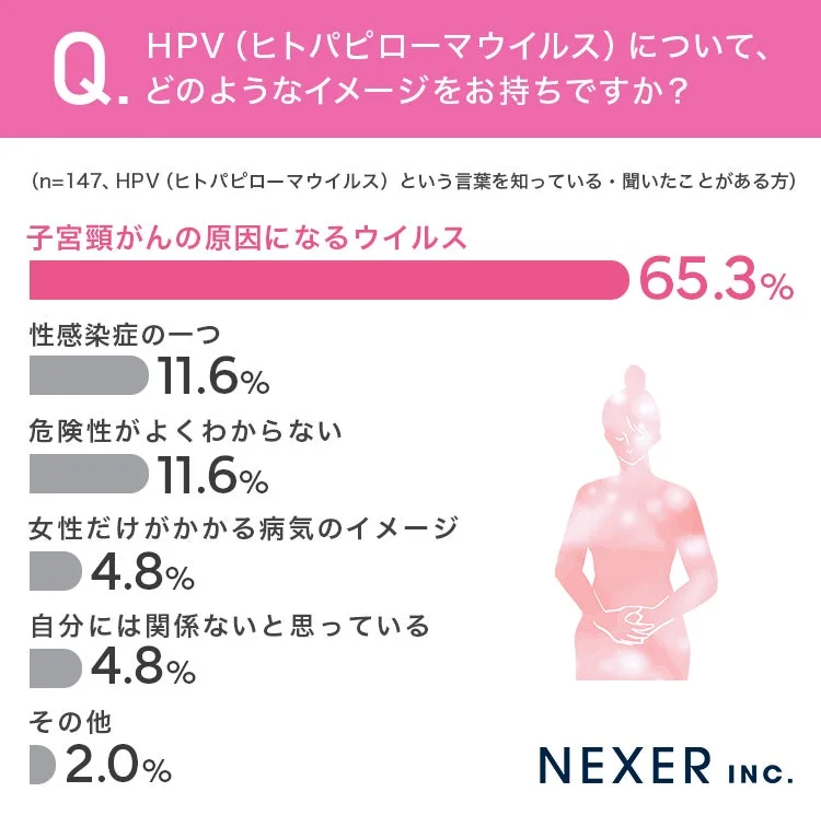 HPVに対するイメージ
