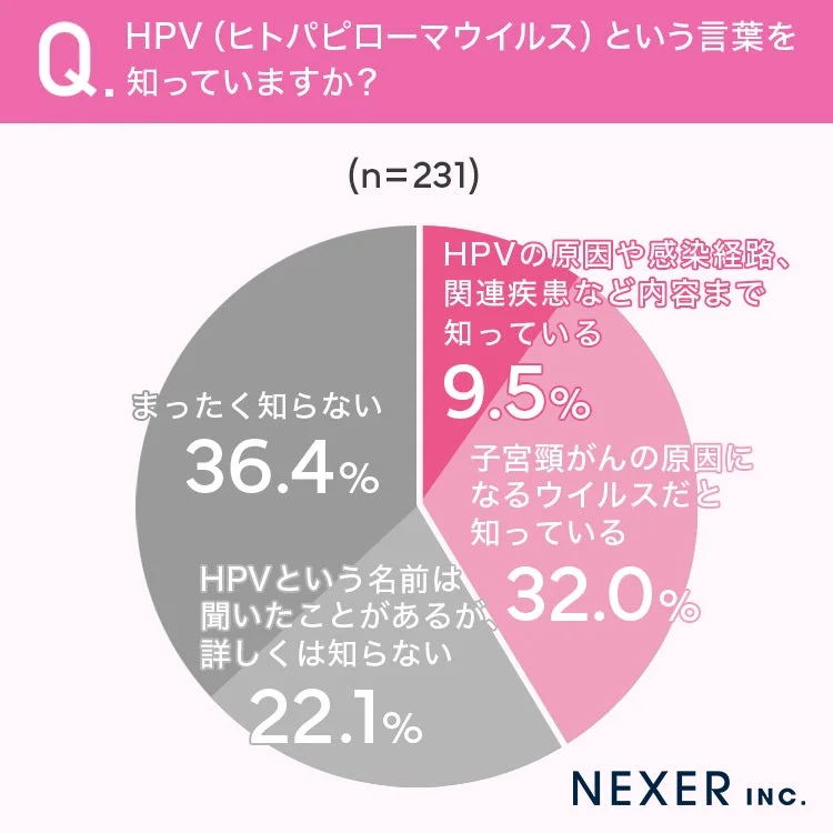 HPV認知度