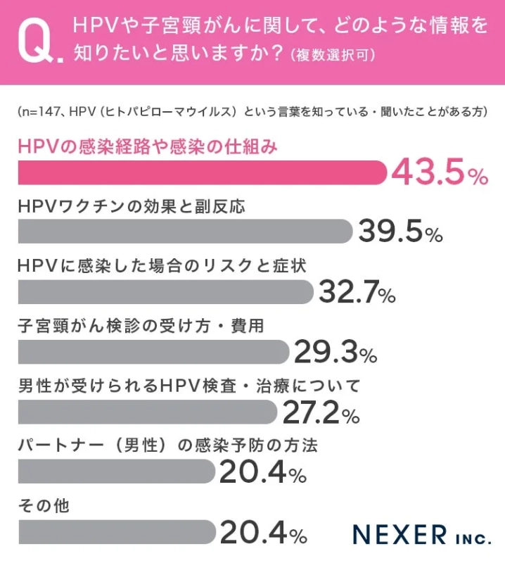 HPVや子宮頸がんに関して知りたい情報