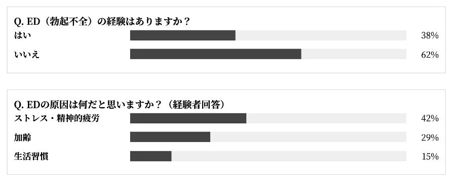 ED(勃起不全)に関するアンケート調査の結果