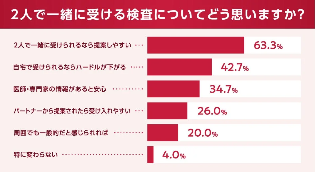 2人で一緒に受ける検査についてどう思いますか?