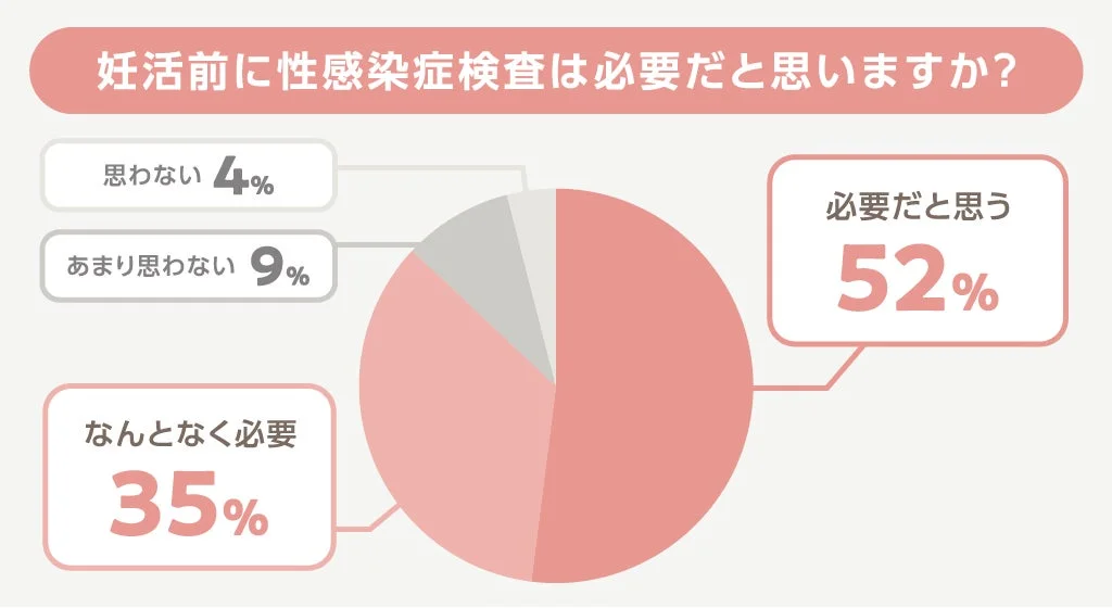 妊活前に性感染症検査は必要だと思いますか?