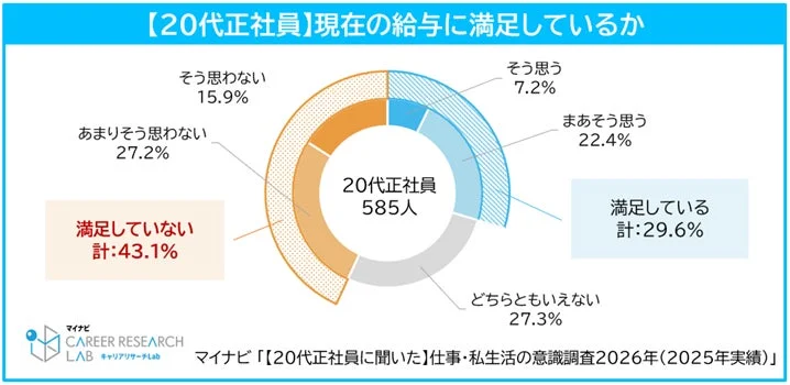 【20代正社員】現在の給与に満足しているか