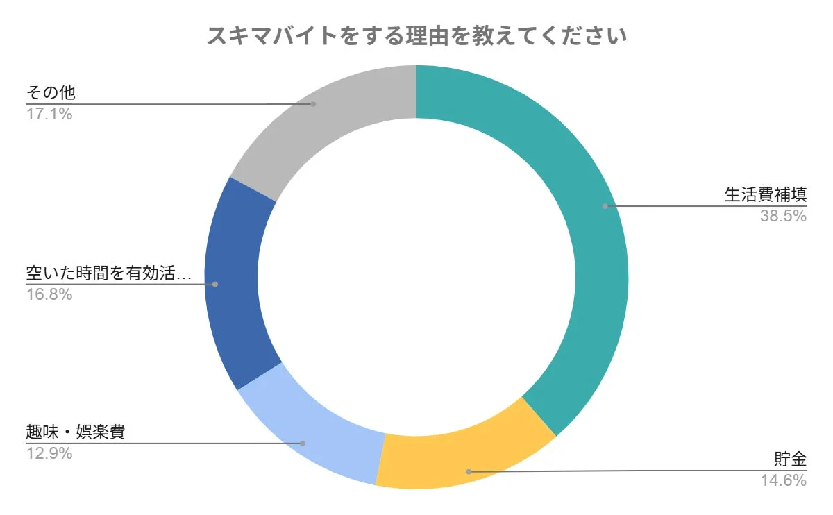 スキマバイトをする理由を教えてください