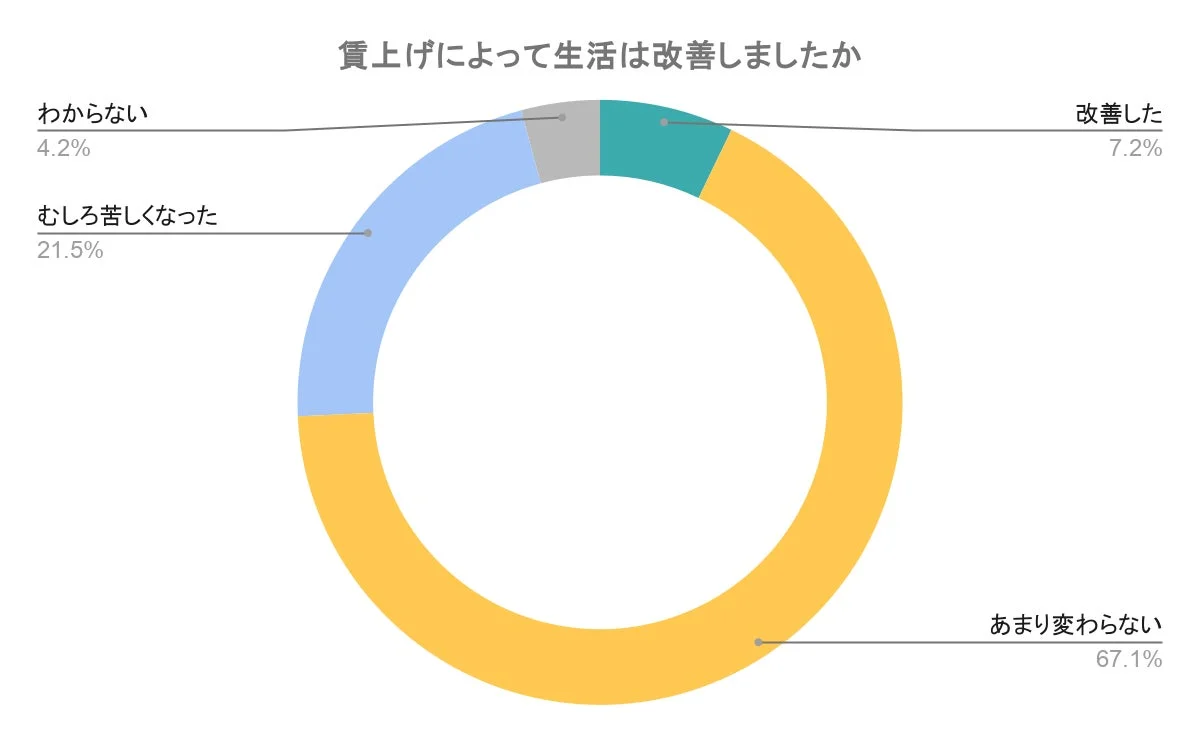 賃上げによって生活は改善しましたか