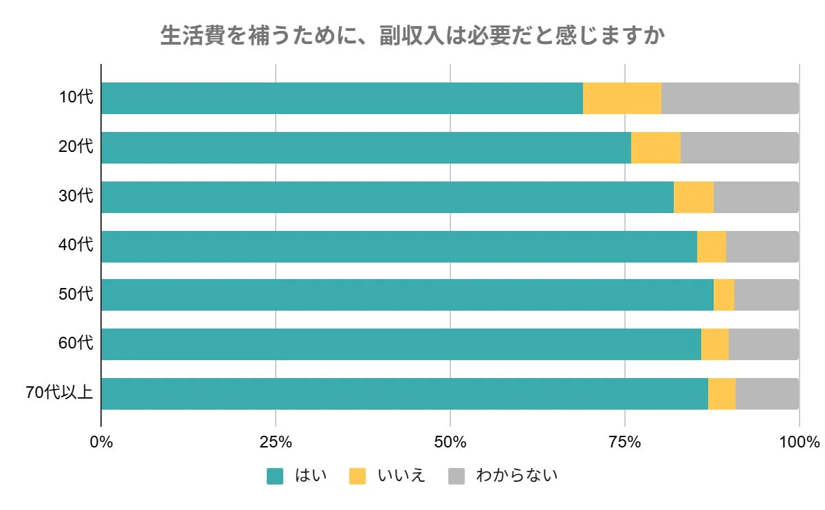 生活費を補うために、副収入は必要だと感じますか 年代別