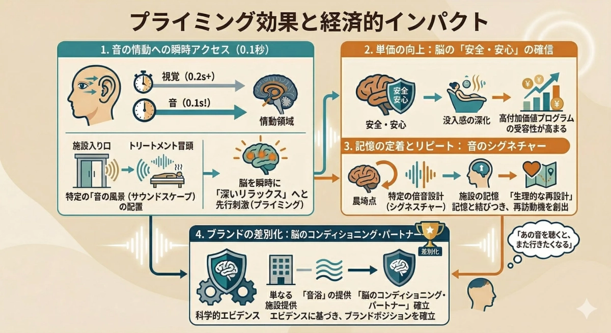 プライミング効果と経済的インパクトの図