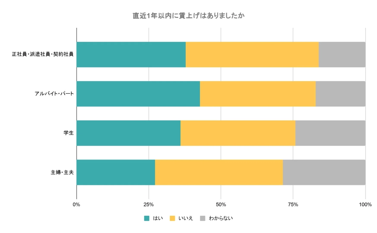 直近1年以内に賃上げはありましたか 職業別