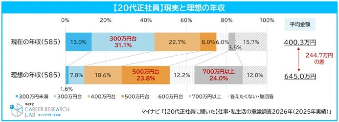 【20代正社員】現実と理想の年収