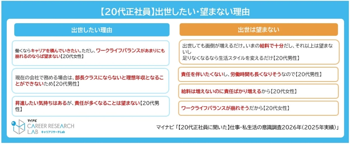 【20代正社員】出世したい・望まない理由