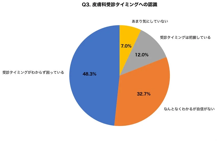 Q3. 皮膚科受診タイミングへの認識