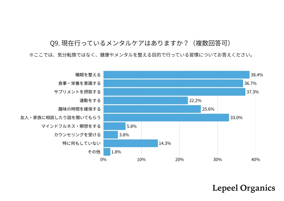 現在行っているメンタルケアはありますか?