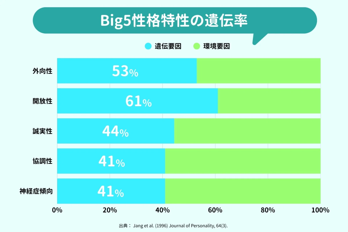 Big5性格特性の遺伝率