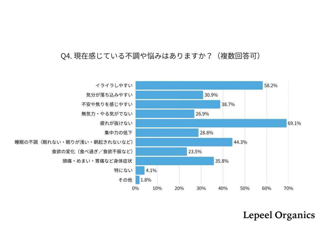 現在感じている不調や悩みはありますか?
