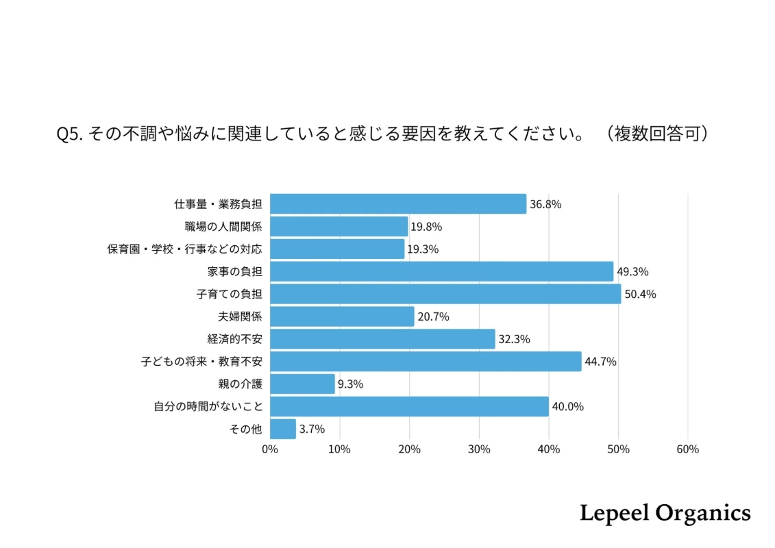 その不調や悩みに関連していると感じる要因を教えてください。