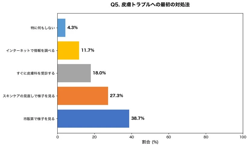 Q5. 皮膚トラブルへの最初の対処法