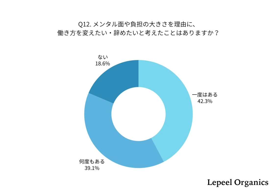 メンタル面や負担の大きさを理由に、働き方を変えたい・辞めたいと考えたことはありますか?