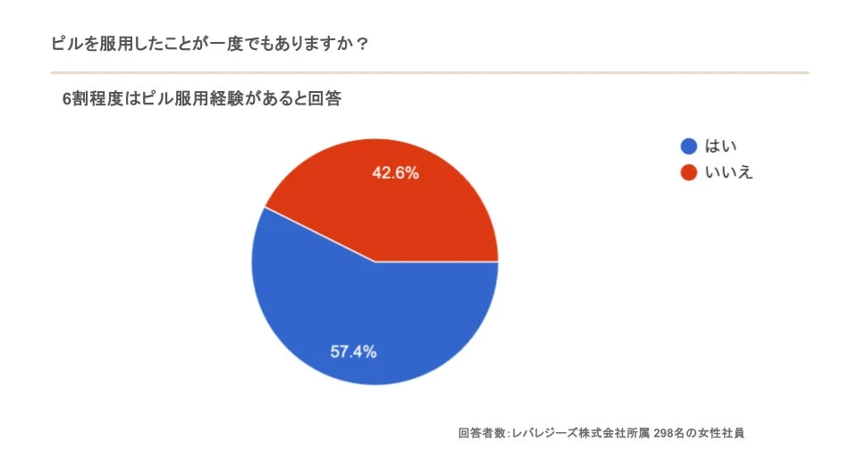 ピル服用経験に関する円グラフ