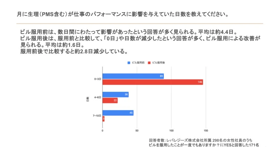 生理(PMS含む)が仕事のパフォーマンスに影響を与えた日数