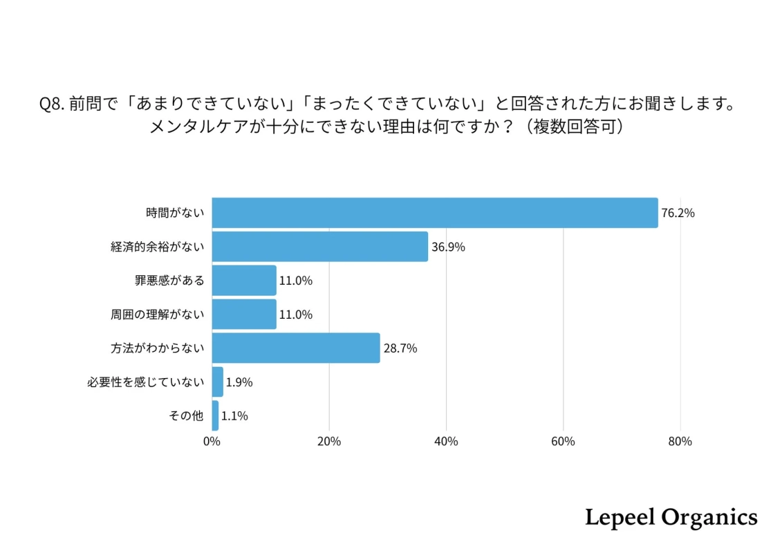 メンタルケアが十分にできない理由は何ですか?