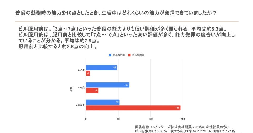 生理期間中の仕事の能力について、ピル服用前と服用後で比較した調査結果