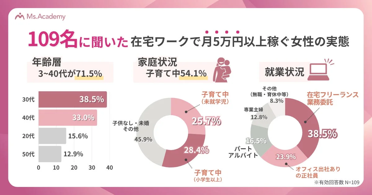 在宅ワークで月5万円以上稼ぐ女性の実態