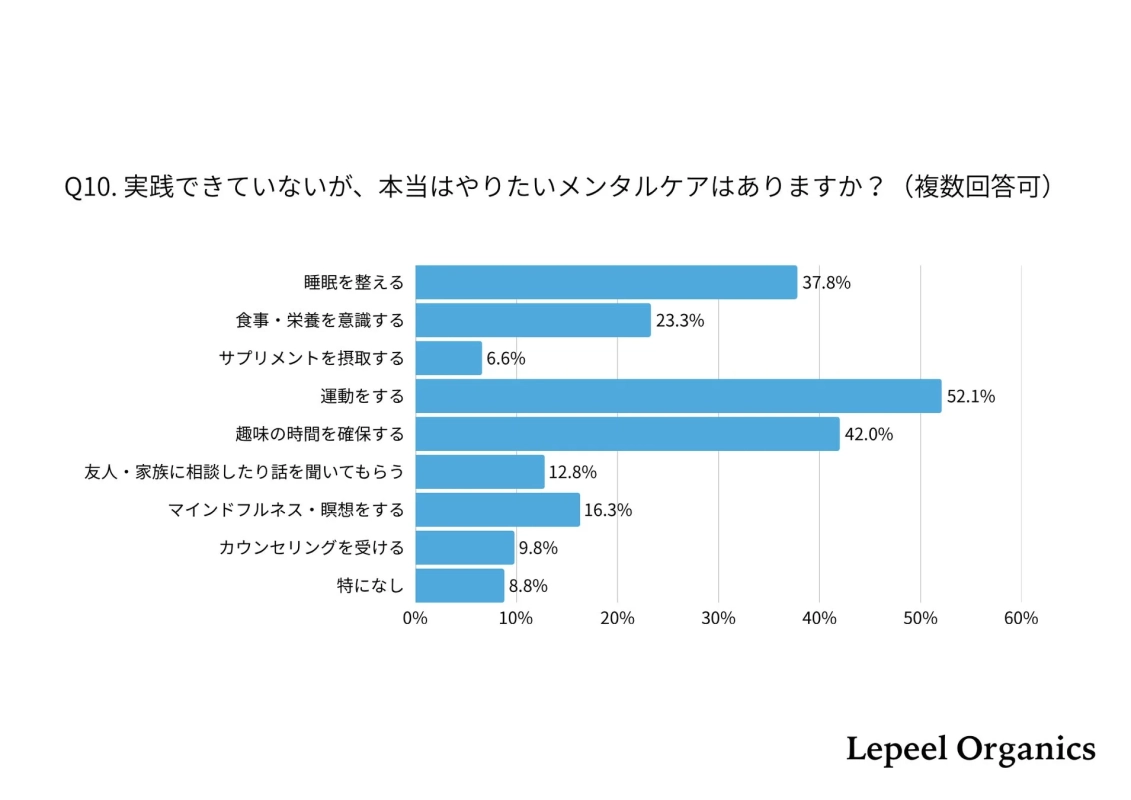 実践できていないが、本当はやりたいメンタルケアはありますか?