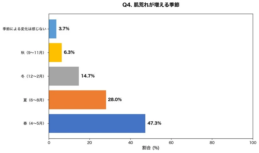 Q4. 肌荒れが増える季節