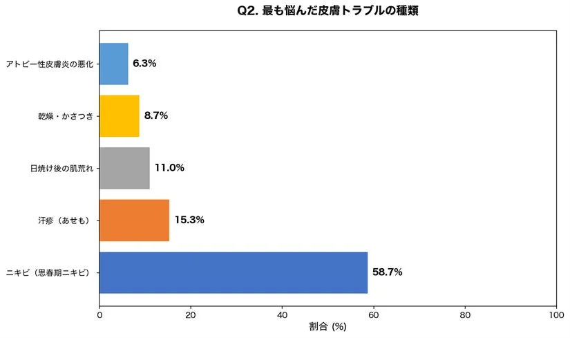 Q2. 最も悩んだ皮膚トラブルの種類