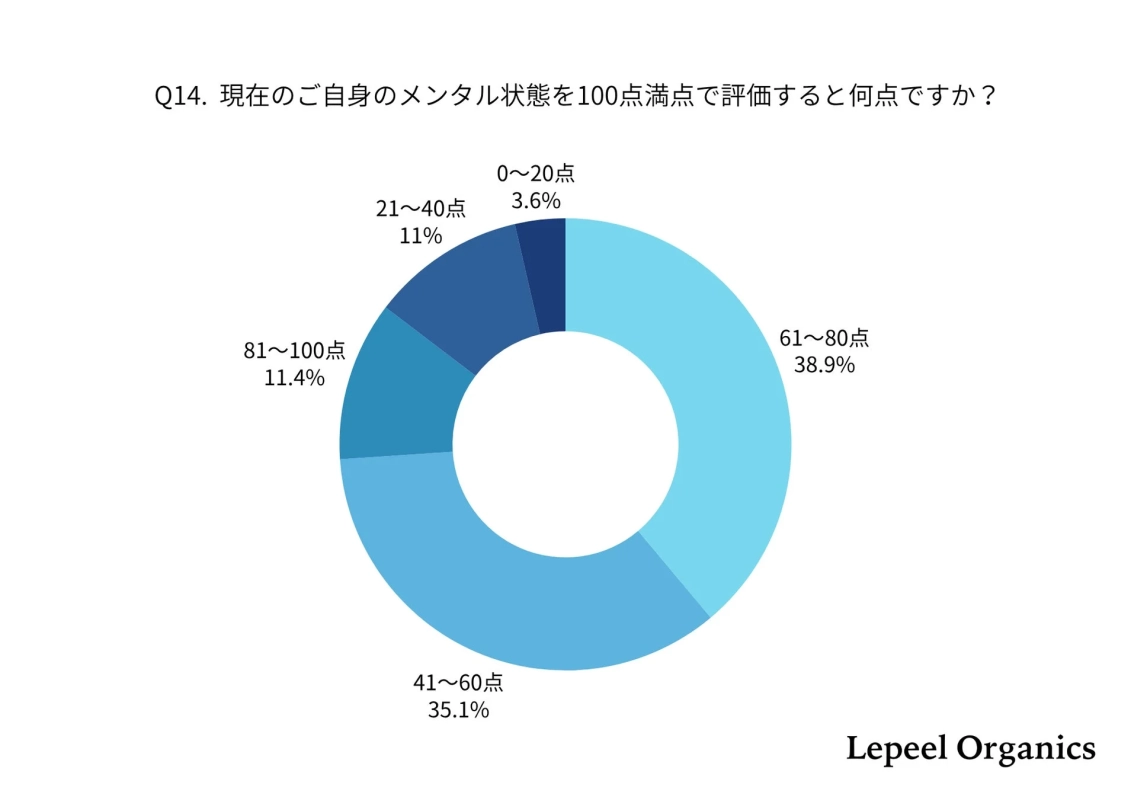 現在のメンタル状態を100点満点で評価すると何点ですか?