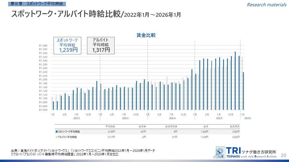 スポットワーク・アルバイト時給比較