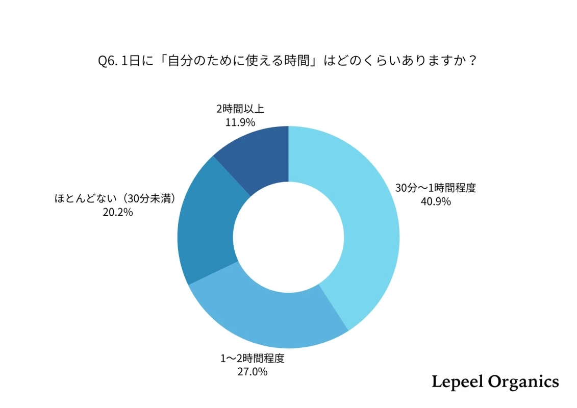 1日に「自分のために使える時間」はどのくらいありますか?