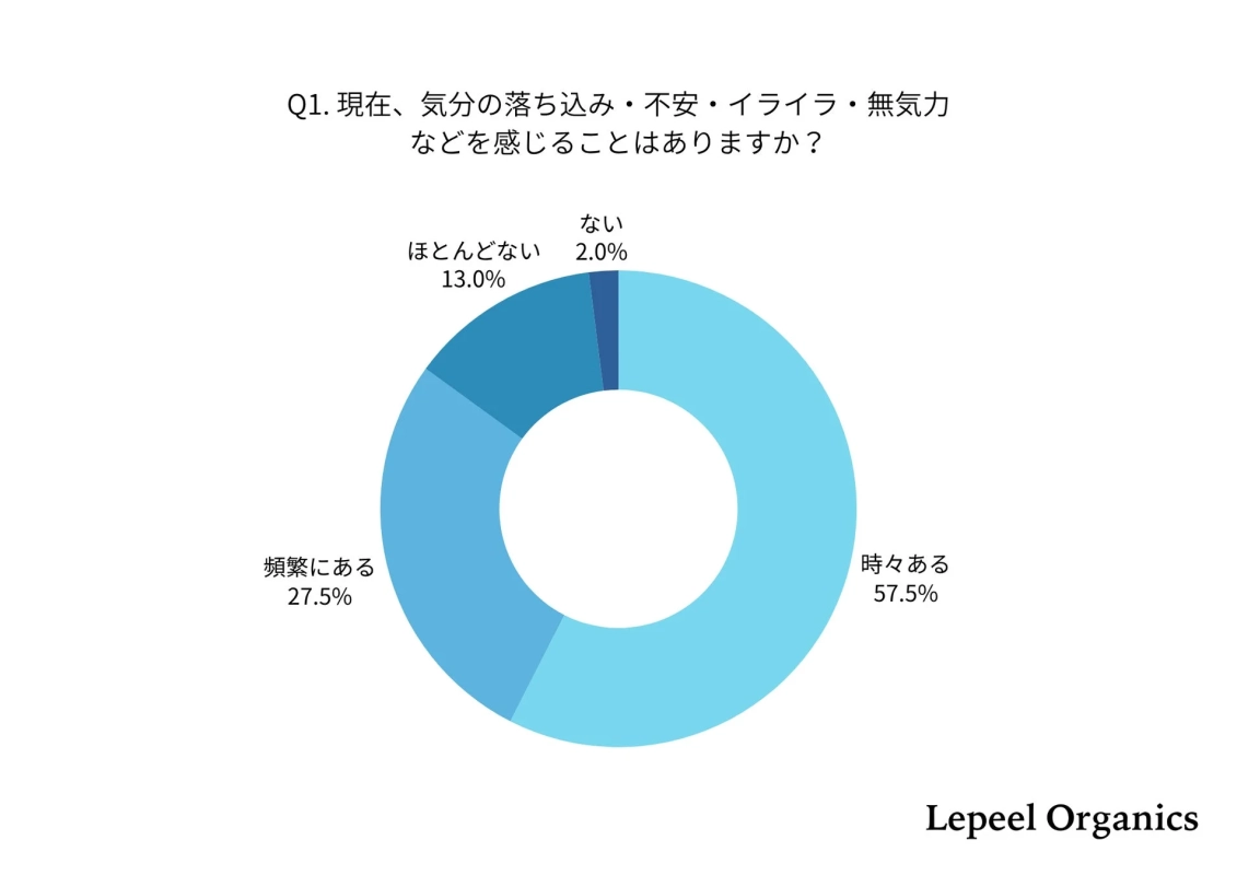 現在、気分の落ち込み・不安・イライラ・無気力などを感じることはありますか?