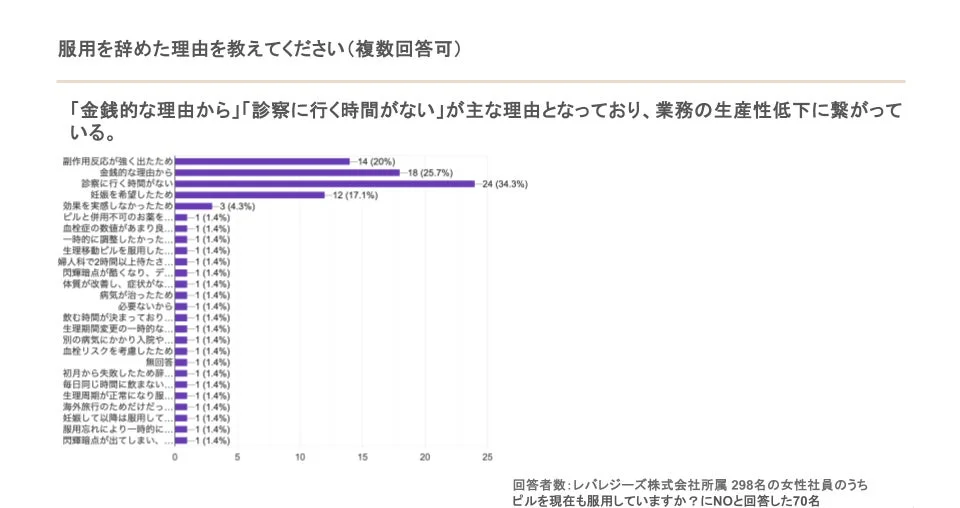 ピル服用を辞めた理由