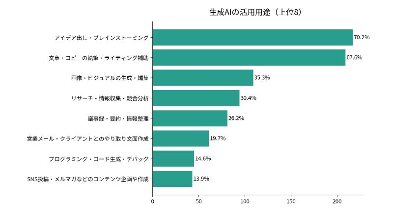 生成AIの活用用途上位8項目