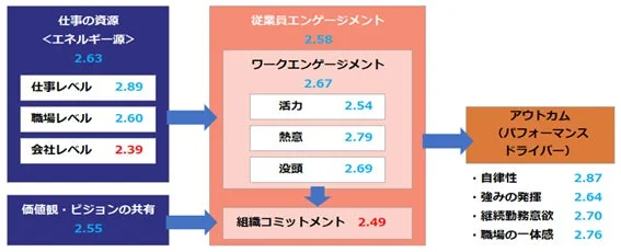 仕事の資源と従業員エンゲージメントの全体像