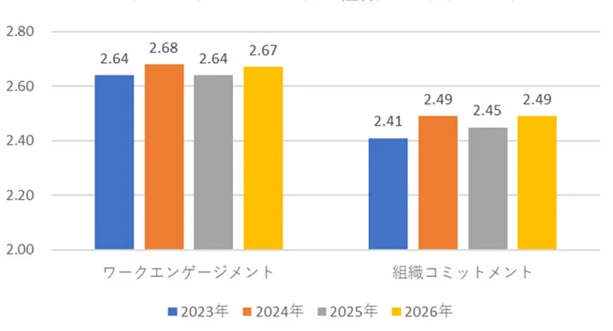 過去4年間のエンゲージメント(全国平均値)の変化