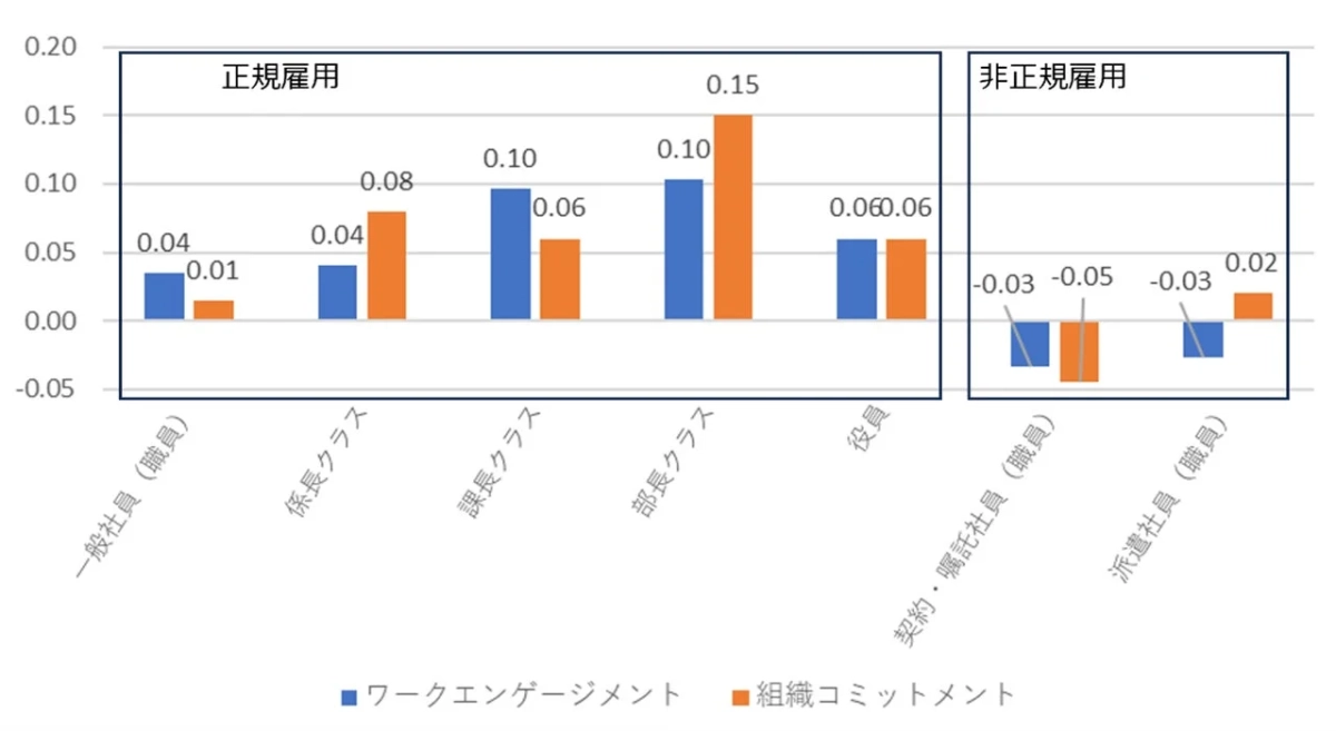 職種別エンゲージメントの前回比較