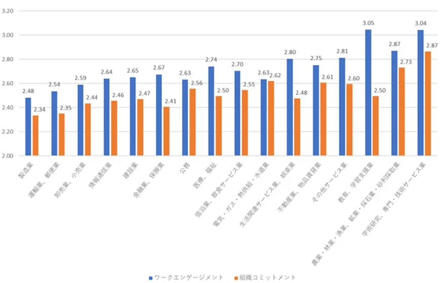 業種別のワークエンゲージメントと組織コミットメント