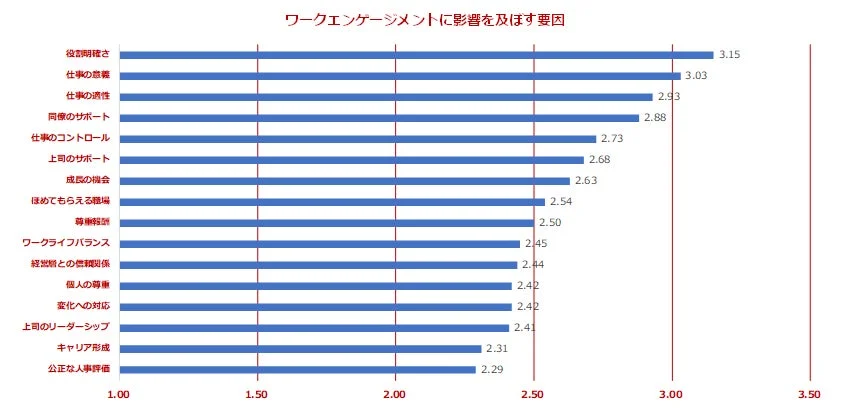 ワークエンゲージメントに影響を及ぼす要因