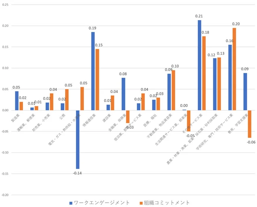 業種別エンゲージメントの前回比較