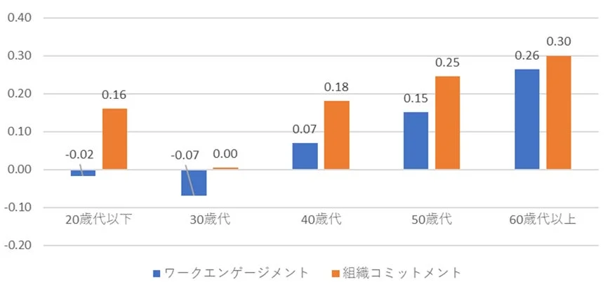 年代別エンゲージメントの前回比較