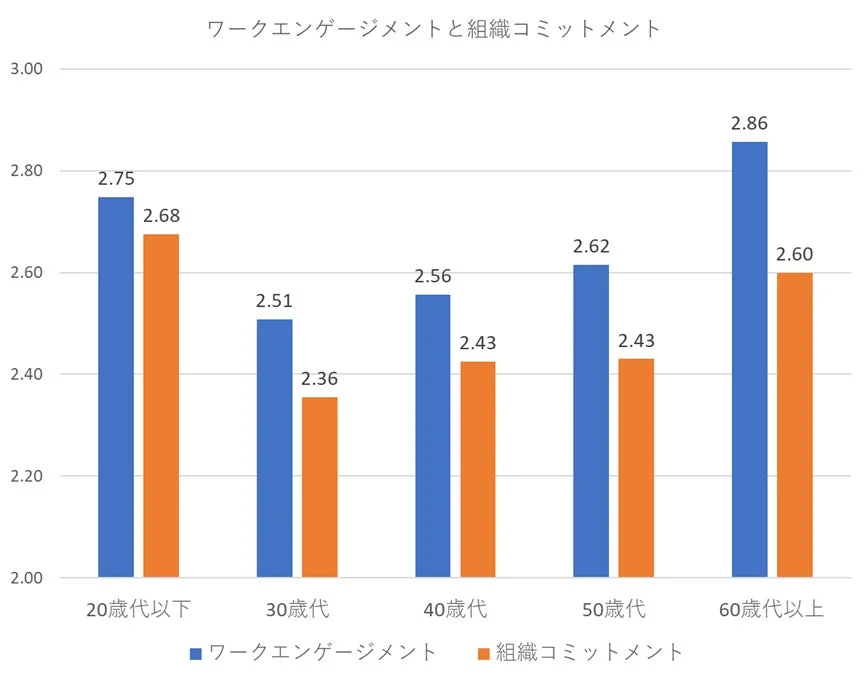 年代別のワークエンゲージメントと組織コミットメント