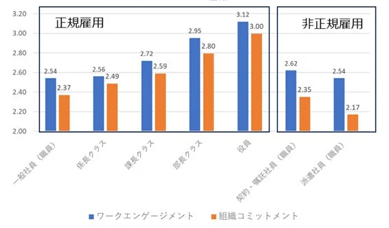 役職別・雇用形態別のワークエンゲージメントと組織コミットメント
