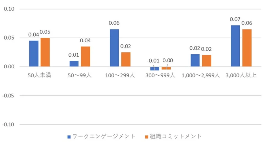 従業員規模別エンゲージメントの前回比較