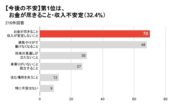 今後の不安