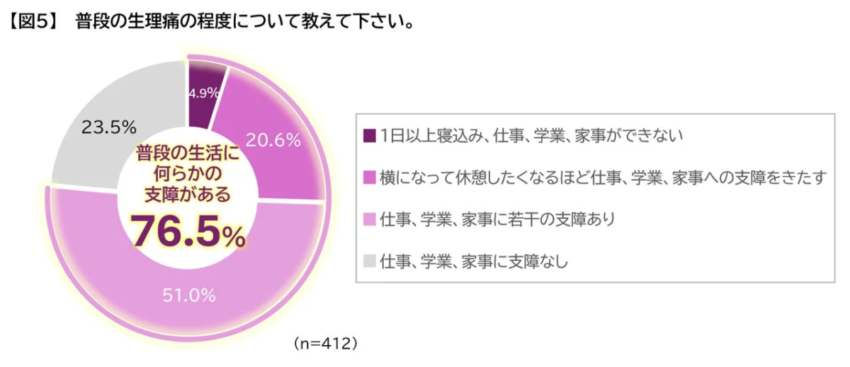 生活への支障と鎮痛剤使用、婦人科受診経験